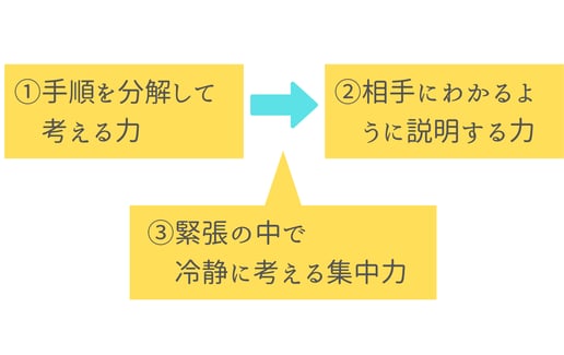 1手順を分解して 考える力